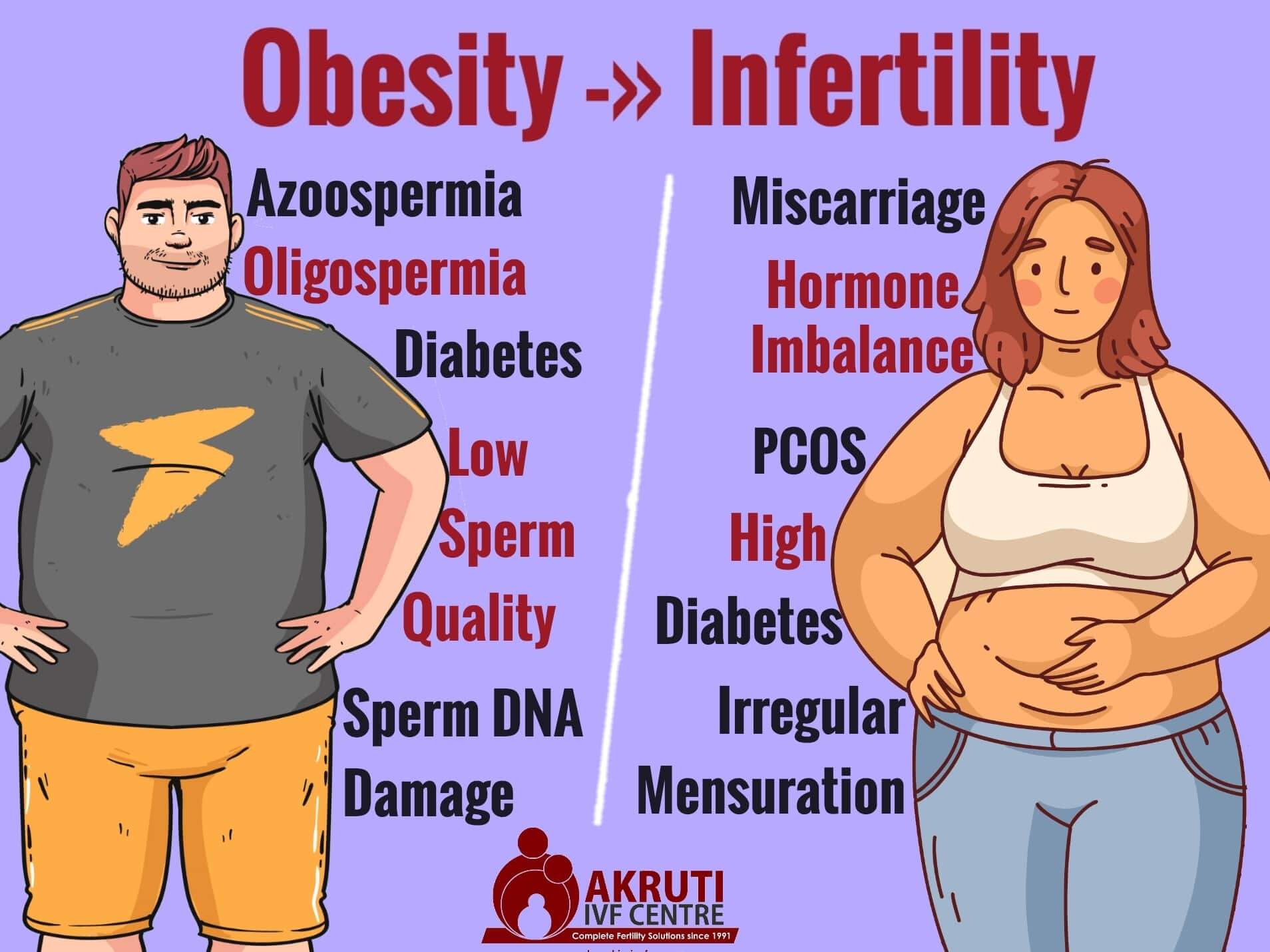 Obesity And Infertility Akruti Ivf