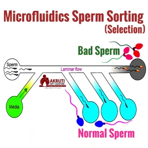 Microfludics sper sorting selection 1